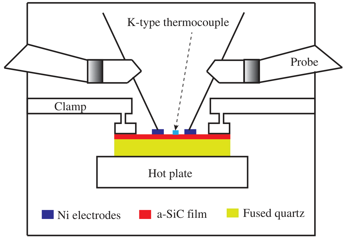 Amorphous SiC (a-SiC)  measurement setup used by Dinh et al. (2015)103.